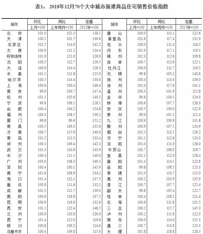 国家统计局：2018年12月一线城市新建商品住宅销售价格环比涨幅扩大